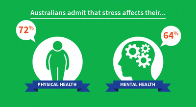 72% of Australians admit that stress affects their physical health and 64% of Australians admit that stress affects their Mental Health