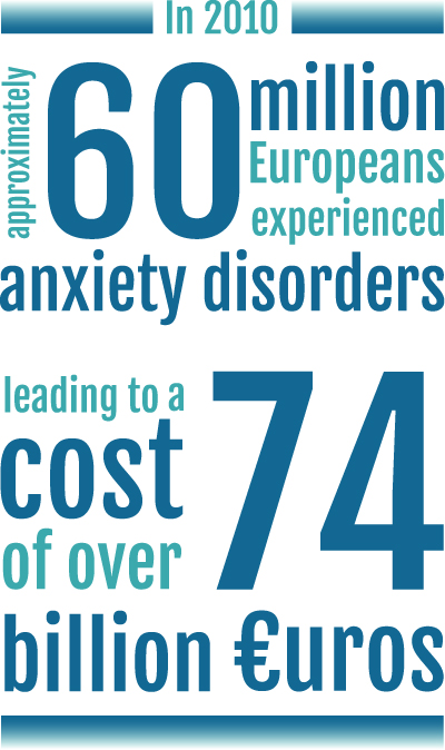 In 2010 approx. 60 millionEuropeans experienced anxiety disorders leading to a cost of over 74 billion euros.