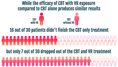 The interesting findings were the treatment dropout rates of CBT against CBT with VR exposure. Of the thirty patients undergoing CBT alone, sixteen out of thirty patients dropped out (53.33%), as opposed to only seven of thirty patients dropping out of the CBT with VR exposure treatment (23.33%)