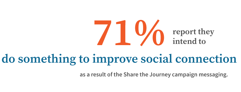 71% report they intend to do something to improve social connection as a result of the Share the Journey campaign messaging.