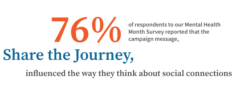 76% of respondents to our Mental Health Month Survey reported that the campaign message, Share the Journey, influenced the way they think about social connections.