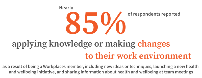 Nearly 85% of respondents reported applying knowledge or making changes to their work environment as a result of being a Workplaces member, including new ideas or techniques, launching a new health and wellbeing initiative, and sharing information about health and wellbeing at team meetings