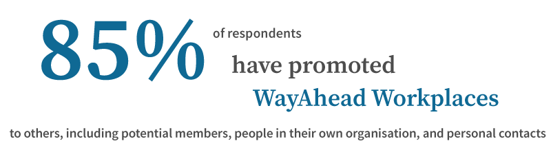 85% of respondents have promoted WayAhead Workplaces to others, including potential members, people in their own organisation, and personal contacts