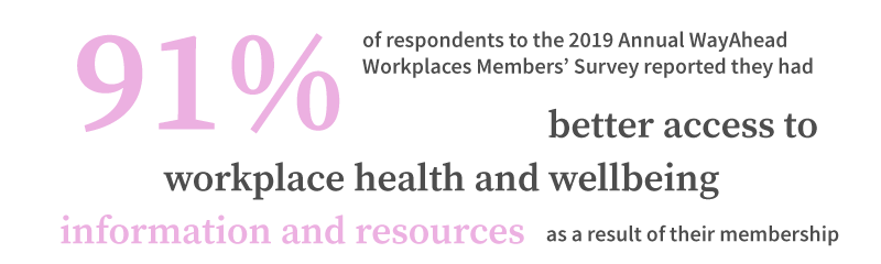 91% of respondents to the 2019 Annual WayAhead Workplaces Members’ Survey reported they had better access to workplace health and wellbeing information and resources as a result of their membership.